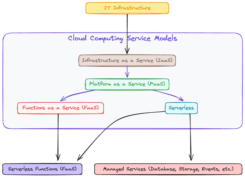 IT Infrastructure - IaaS, PaaS, FaaS